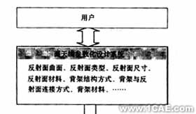 ANSYS的天線結構CAE平臺的開發ansys分析圖片2