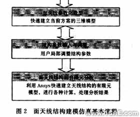 ANSYS的天線結構CAE平臺的開發ansys分析案例圖片3