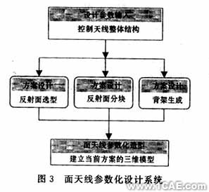ANSYS的天線結構CAE平臺的開發ansys workbanch圖片4