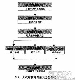 ANSYS的天線結構CAE平臺的開發ansys workbanch圖片7
