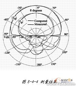 ANSYS對航空器電子產品天線及隱身設計解決方案+有限元項目服務資料圖圖片23