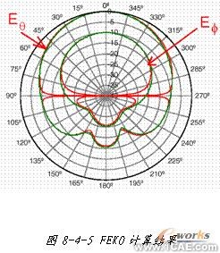 ANSYS對航空器電子產品天線及隱身設計解決方案+有限元項目服務資料圖圖片24
