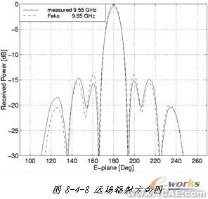 ANSYS對航空器電子產品天線及隱身設計解決方案+有限元項目服務資料圖圖片28