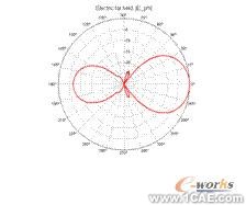 ANSYS對航空器電子產品天線及隱身設計解決方案+有限元項目服務資料圖圖片32