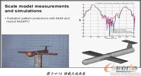 ANSYS對航空器電子產品天線及隱身設計解決方案+學習資料圖片42