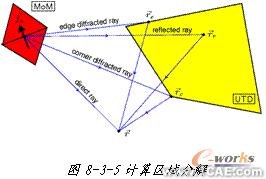 ANSYS對航空器電子產品天線及隱身設計解決方案+學習資料圖片7