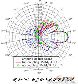 ANSYS對航空器電子產品天線及隱身設計解決方案+學習資料圖片9