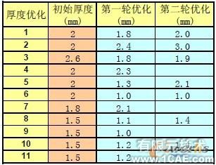 汽車儀表板骨架設計中的優化分析+有限元項目服務資料圖圖片11