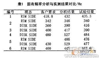 固有頻率在車輪設(shè)計有限元分析中的應用+學習資料圖片5
