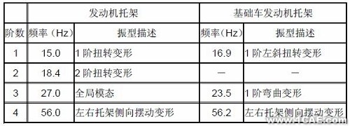 模態分析在發動機托架中的應用+應用技術圖片圖片5