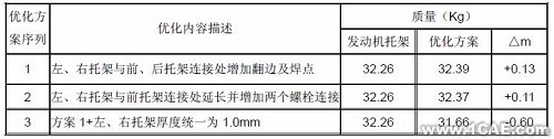 模態分析在發動機托架中的應用+應用技術圖片圖片6