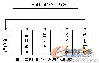 基于Solid Edge的塑料門窗三維CAD系統(tǒng)的設計+應用技術圖片圖片2