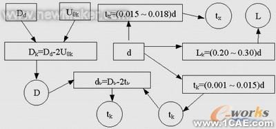 proe技術-炮用發射藥筒快速設計proe技術圖片2