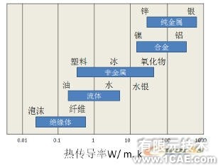COSMOS在熱分析中使用設(shè)計驗證solidworks simulation培訓教程圖片3