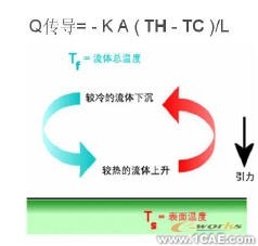 COSMOS在熱分析中使用設(shè)計驗證solidworks simulation培訓教程圖片4