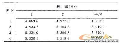發(fā)動機缸體的ANSYS動力學(xué)仿真ansys分析圖片4