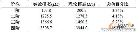 吸氣閥片實驗模態與理論模態比較
