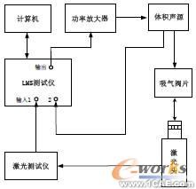 實驗測量系統結構示意圖
