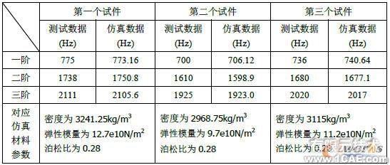三個試件測試與仿真優化的參數對比