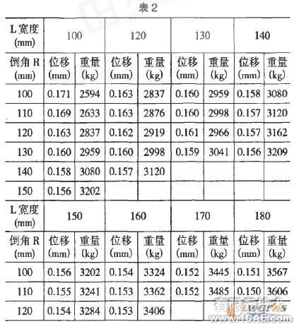 基于COSMOS 的橫梁結構設計與分析+有限元項目服務資料圖圖片9