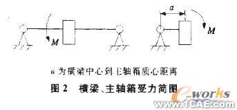 基于有限元分析的現場銑床橫梁結構優化+項目圖片圖片2