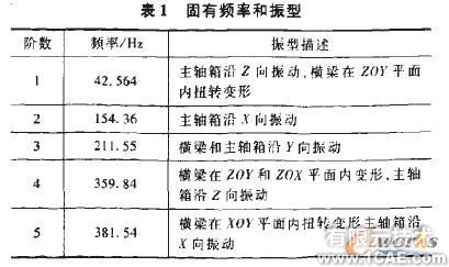 基于有限元分析的現場銑床橫梁結構優化+項目圖片圖片5