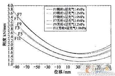 利用MSC.Marc分析氣囊結構參數對彈簧特性的影響+項目圖片圖片7