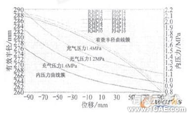 利用MSC.Marc分析氣囊結構參數對彈簧特性的影響+項目圖片圖片8