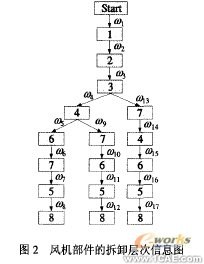 在proe中自動生成零件拆卸優先約束矩陣+應用技術圖片圖片4