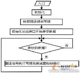 多波段射頻上變頻器設計cfd應用技術圖片圖片7