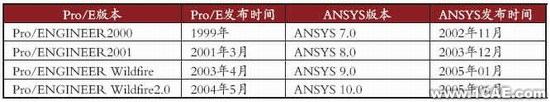 轉換proeNGINEER與ANSYS間的模型數據ansys分析案例圖片6