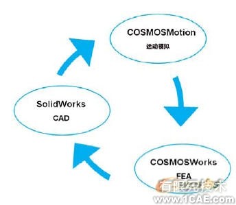 集成CAD、運動模擬和FEAsolidworks simulation學習資料圖片2