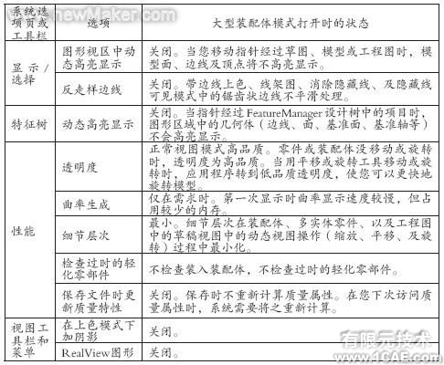 表2大裝配狀態下的系統選項設置