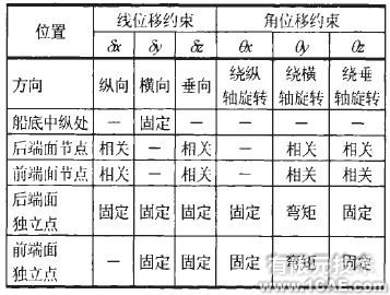 大型液化天然氣船溫度場及溫度應力研究ansys培訓的效果圖片3