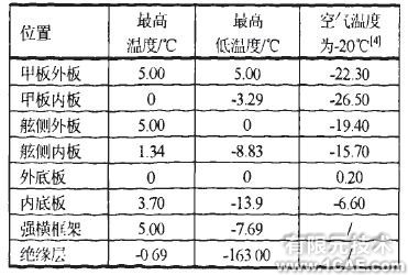 大型液化天然氣船溫度場及溫度應力研究ansys培訓的效果圖片5