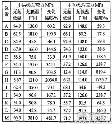 大型液化天然氣船溫度場及溫度應力研究ansys培訓的效果圖片6