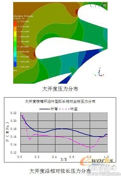 渦輪箱噴嘴環CFD數值模擬分析+有限元仿真分析相關圖片圖片3