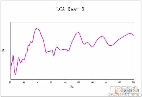 Virtual Lab 在車身聲學靈敏度分析中的應用+項目圖片圖片4