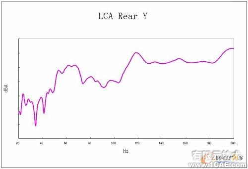 Virtual Lab 在車身聲學靈敏度分析中的應用+項目圖片圖片5