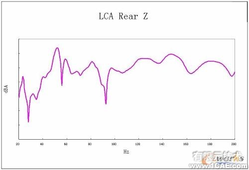 Virtual Lab 在車身聲學靈敏度分析中的應用+項目圖片圖片6