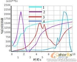 ANSYS殘余應力分析應用 有限元分析培訓課程圖片25