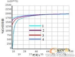 ANSYS殘余應力分析應用 有限元分析培訓課程圖片26