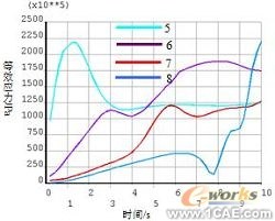 ANSYS殘余應力分析應用 +培訓案例相關圖片圖片27