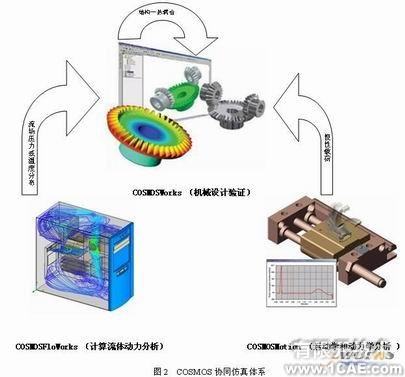 協同仿真分析-COSMOS+培訓教程圖片3