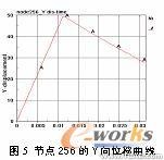 基于ANSYS/LS-DYNA的便攜式電子產品的跌落研究ansys仿真分析圖片14