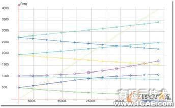 SAMCEF專業的轉子動力學分析軟件圖片6