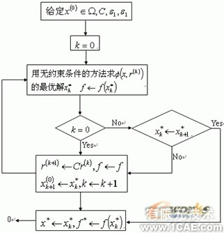 箱梁模板的設計中的優化約束方法+項目圖片圖片27
