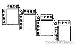 機械產品方案的現代設計方法及發展趨勢+學習資料圖片2