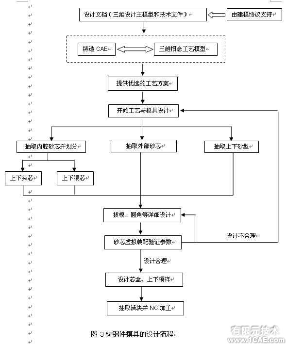 并行工程環境下鐵路貨車鑄鋼件模具的三維設計+有限元仿真分析相關圖片圖片3
