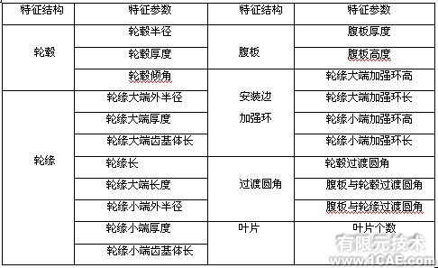 ANSYS的渦軸發動機組合壓氣機轉子仿真分析+有限元項目服務資料圖圖片2